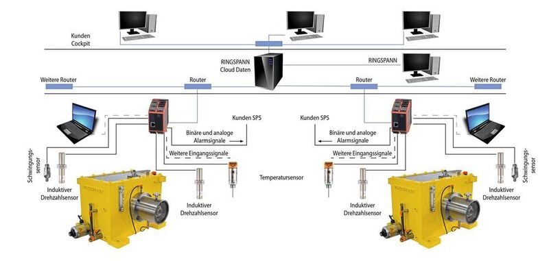 Das Condition-Monitoring-System für Gehäusefreiläufe ist ausgelegt für die Integration in übergeordnete Produktions- oder Service-Leitsysteme. Netzwerk- und Internet-Technologien sind Bestandteil des Gesamtpakets. (Ringspann)