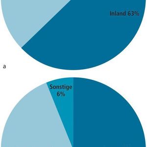 Mehr als ein Drittel aller massivumgeformter Teile geht in den Export (a). Der Fahrzeugbau nimmt zusammen mit den Systemherstellern 94% ein (b). Quelle: Deutsche Massivumformung
