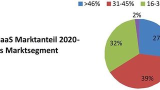 27 Prozent der Befragten glauben, dass im Jahr 2020 der Anteil von Cloud-PBX bzw. UCaaS im mittleren Marktsegment mehr als 46 Prozent betragen wird. (Bild: BroadSoft)
