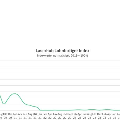 Die verfügbaren Kapazitäten für Laserschneiden, Biegen sowie CNC-Zerspanung sind im Markt deutlich geringer als vor der Krise. (Bild: Laserhub)