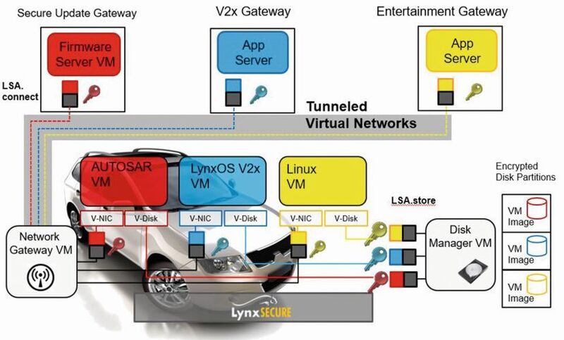 Bild 4: Least Privilege-VM auf den Separation Kernel-aufsetzen, um Datenspeicherung und Netzwerkfunktionalität zu managen. (Lynx Software Technologies)