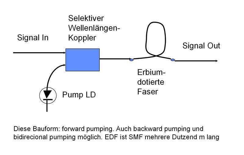 Abbildung 7: EDFA - Grundaufbau; Bild: Dr. Franz-Joachim Kauffels (Archiv: Vogel Business Media)