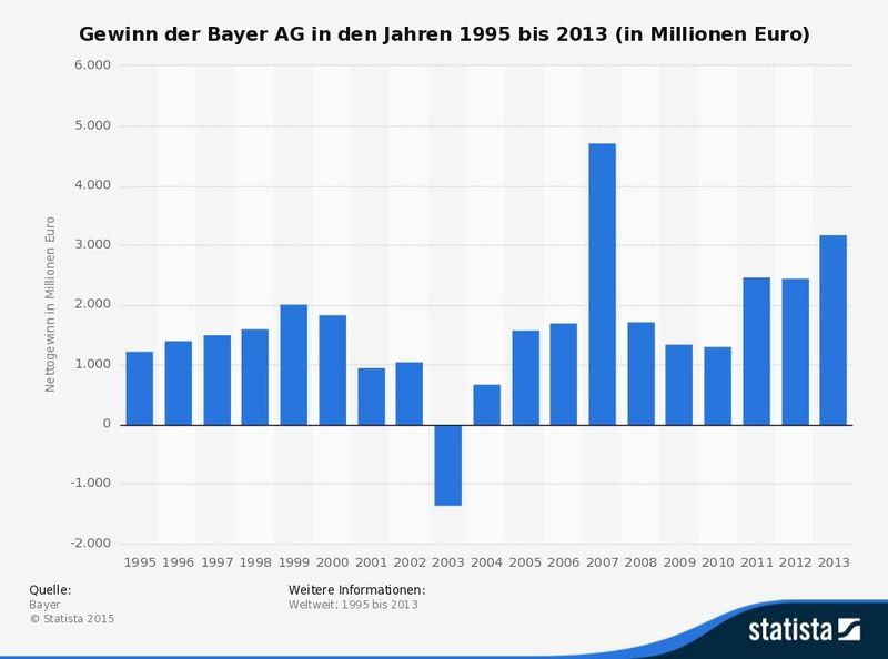 Gewinn von Bayer in den Jahren 1995 bis 2013 (Quelle: Bayer / Statista)