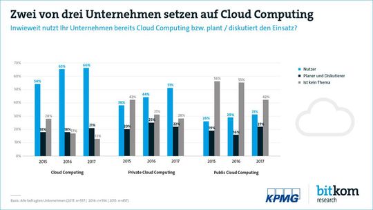 Cloud Computing, das zunächst auf Sicherheitsvorbehalte stieß, wird immer populärer.(Bild:  KPMG)