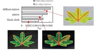 Maple-leaf-shaped luminescent solar concentrator (LSC) may enhance the collection and transfer of light to photovoltaic (PV) cells. Researchers evaluated the optical efficiency of the leaf-shaped LSCs under uniform irradiation by white LED. (Source: Nishimura et al., doi 10.1117/1.JPE.14.035501)