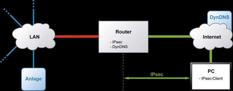 Bild 3: Manche Lösungen nutzen auch den integrierten IPSec-Server eines Routers. In diesem Fall existiert keine Ende-zu-Ende-Verschlüsselung, da IPSec im Router endet und innerhalb des LANs – also zwischen Router und Anlage – unverschlüsselt übertragen wird. Da in solchen Fernzugriffslösungen mit Pre-shared Keys gearbeitet wird, ist der VPN-Zugang für jeden Key-Besitzer möglich. (Abbildung: SSV Software Systems)