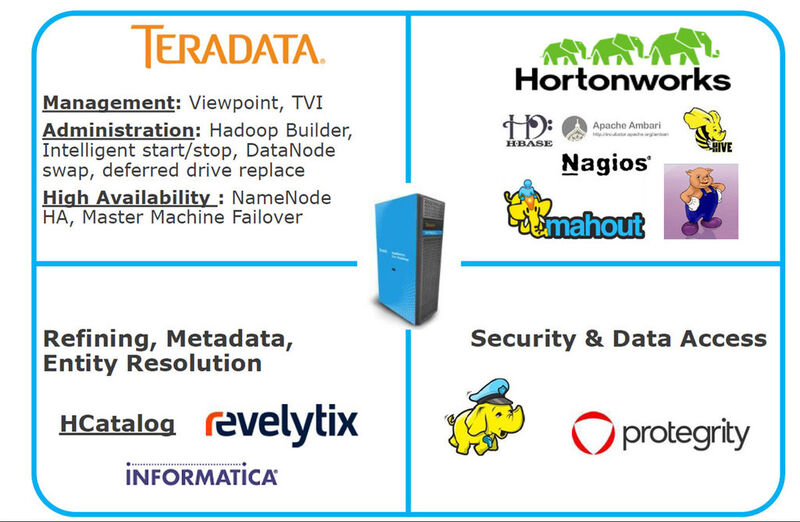 Die Kombination aus Teradata und der Hortonworks Hadoop Platform (HDP) soll für die Kunden einen Mehrwert erzeugen - in der rechten oberen Hälfte findet sich das, was mit der HDP-Distribution ins Boot kommt. In der linken oberen Hälfte steht das, was Teradata beisteuert. (Teradata)