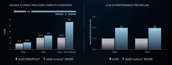Auch gegenüber der Konkurrenz von Nvidia kann sich die AMD-GPU sehen lassen; allerdings hat Nvidia heute bereits die zweite Generation seines „Ampere“-Grafikprozessors angekündigt.  (AMD)