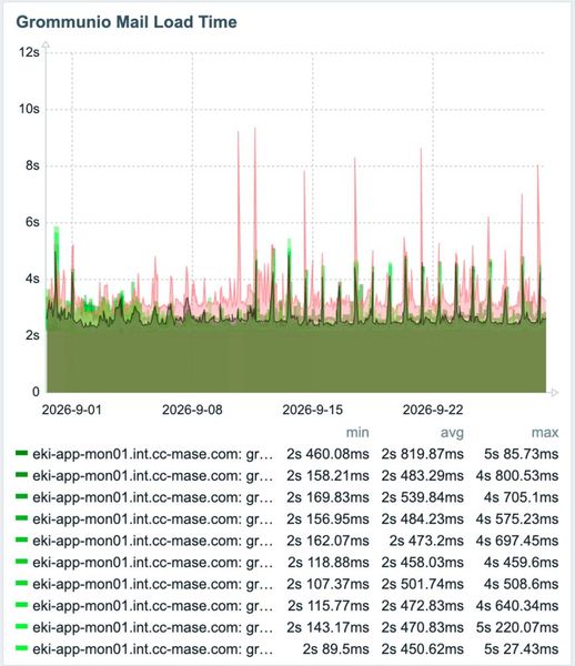 Das End-to-End-Monitoring misst für jedes grommunio-Backend getrennt, wie schnell sich ein Referenzpostfach öffnet. (Bild: Joos - grommunio)