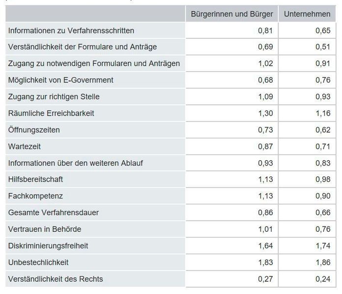 Die Analyse der 16 Zufriedenheitsfaktoren über alle Lebenslagen zeigt eine deutliche Spreizung in den Ergebnissen. Unbestechlichkeit und Diskriminierungsfreiheit liegen mit 1,83 und 1,64 wie schon 2015 nahe am Höchstwert. Auch die räumliche Erreichbarkeit, die Fachkompetenz und die Hilfsbereitschaft werden klar überdurchschnittlich bewertet. Die größten Herausforderungen sind mit der Verständlichkeit des Rechts verbunden, die einen Wert von 0,27 erhält. Die Möglichkeiten des eGovernments sowie die Verständlichkeit der Formulare und Anträge schneiden ebenfalls weit unterdurchschnittlich ab. (Destatis)