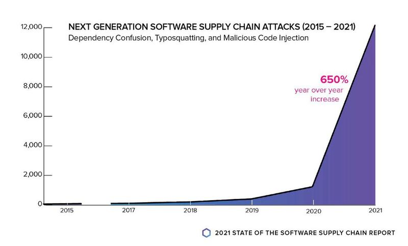 Sonatype hat im Jahr 2021 einen Anstieg der Angriffe auf die Softwarelieferkette von Unternehmen aus vorgelagerten Open-Source-Ökosystemen heraus um astronomische 650 Prozent festgestellt. 