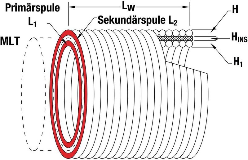 Bild 7:  Lange Zylinderspule mit einer zweiten Wicklung (L2) über der ersten (L1). (Würth Elektronik eiSos)