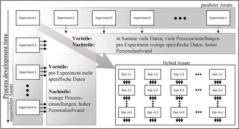 Abb. 2: Vorteile und Nachteile des parallelen und sequentiellen Ansatzes der Datengenerierung. (TU Wien)