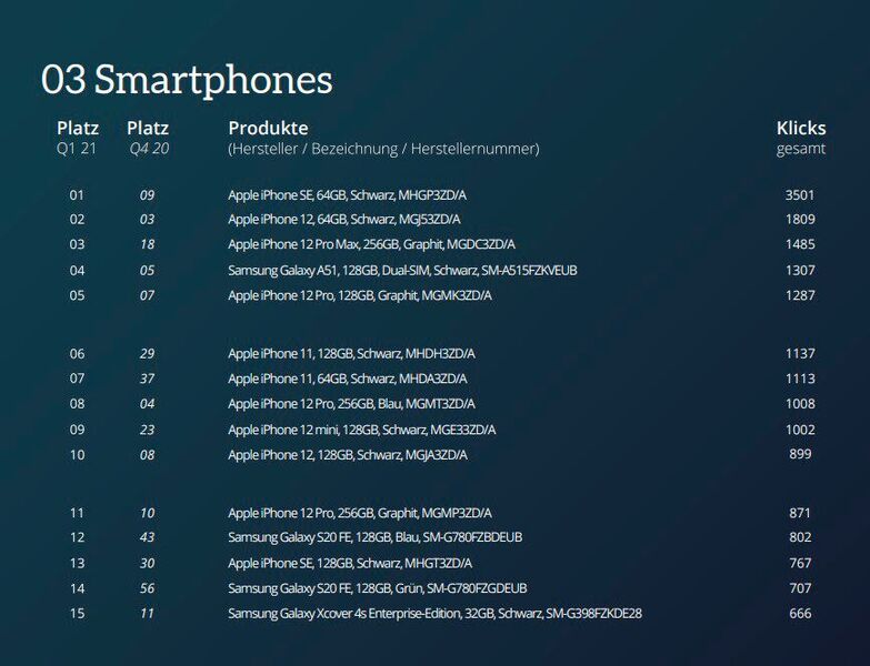 Die Top 15 der Einzelkategorie Smartphones (ITscope)
