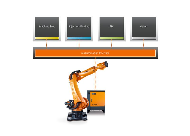 Single Point of Operation: Es ist nur noch eine Bedien- und gegebenfalls Programmiereinheit für Maschine und Roboter nötig. (Bild: Kuka)