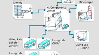 Konzept zum „Campus for Hydrogen Technologies Oberhausen – HydrOB“ (Fraunhofer Umsicht)