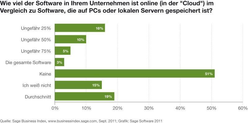 Mehr als die Hälfte der Umfrageteilnehmer nutzen überhaupt noch keinen Cloud-Service. (Archiv: Vogel Business Media)