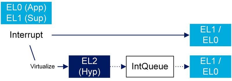 Bild 6: Ablauf der Interruptverarbeitung. (Bild: STMicroelectronics)