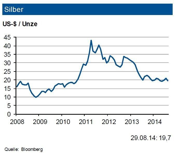 Nachdem die Silbernachfrage 2013 ein neues Allzeithoch erreicht hat, zeichnet sich auch das erste Halbjahr durch einen Anstieg der industriellen Nachfrage aus. So sollen im Gesamtjahr die Orders aus der Photovoltaik und der Halbleiterindustrie jeweils um 9 bis 10 % zulegen. Auch die investive Nachfrage legte weiter zu. So wurden die Silber-ETF’s um rund 7 Mio. Unzen aufgestockt. Das Minenangebot dürfte nach dem Zuwachs von 3,4 % im Jahr 2013 im laufenden Jahr aufgrund von Minenkapazitätserweiterungen etwas stärker zulegen. Nach dem Angebotsdefizit des Vorjahres ist 2014 ein ausbalanciertes Angebot vorherzusehen. Die IKB erwartet bis Jahresende 2014 eine Preisbewegung um rund 20 US-$/oz. mit einem Band von 3 US-$. (Quelle: siehe Grafik)