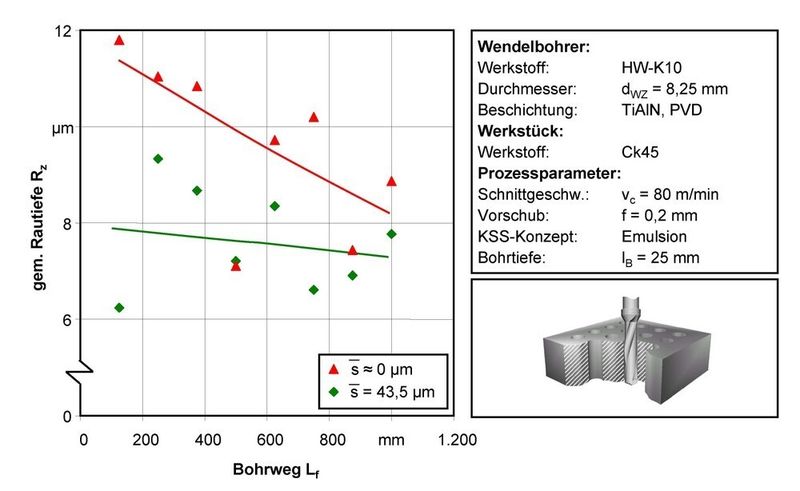 Bild 4: Gemittelte Rautiefe beim Bohren in Abhängigkeit von der Kantengestalt. Parameter: Wendelbohrer- Werkstoff HW-K10, Durchmesser  dwz = 8,25 mm, Beschichtung TiAlN, PVD; Werkstückwerkstoff Ck 45;  Prozessparameter: Schnittgeschwindigkeit vc = 80 m/min, Vorschub  f = 0,2 mm, Bohrtiefe lB = 25 mm, Kühlschmierstoff Emulsion (Archiv: Vogel Business Media)