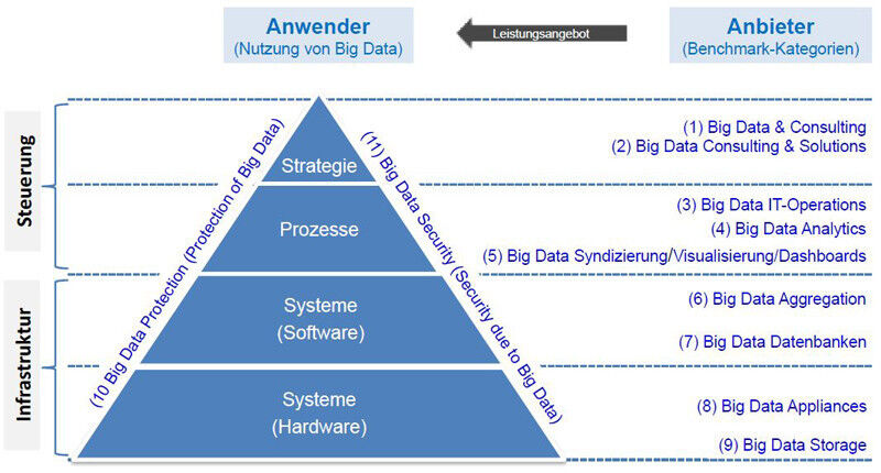Die vier Kategorien des Big Data Vendor Benchmarks aus der Perspektive der Anwenderunternehmen. (Bild: Experton Group)