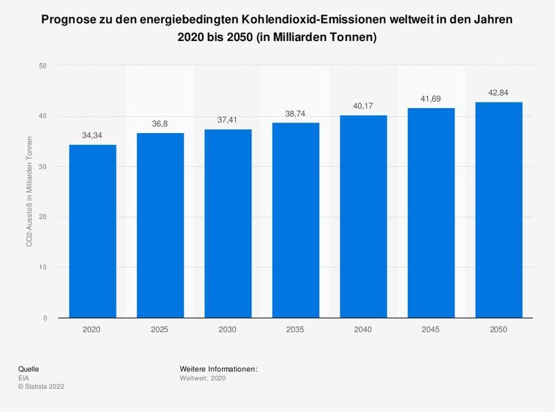 Laut einer Prognose der EIA wird der globale, energiebedingte Kohlendioxid-Ausstoß im Jahr 2050 bei rund 42,8 Milliarden Tonnen liegen. Gegenüber dem Jahr 2020 würden sich die Emissionen somit um rund 20 Prozent erhöhen.  (Statista)