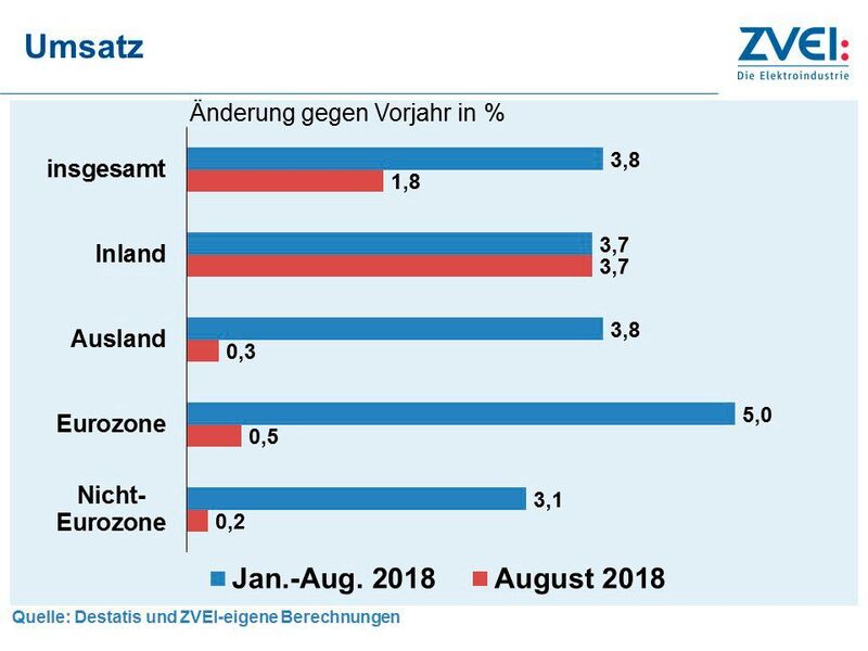 Der Umsatz der deutschen Elektroindustrie ist im August 2018 um 1,8 Prozent gegenüber Vorjahr auf 16,0 Milliarden Euro gestiegen. (Destatis/Zvei)