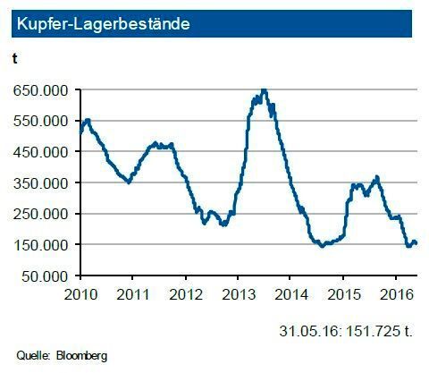 Die Kupfervorräte an der LME haben sich zuletzt seitwärts bewegt. Zum Monatsende lagen diese unter 152.000 t. Die Lagerbestände an der SHFE haben ihre um das chinesische Neujahrsfest erreichten Höchststände abgebaut und betragen nun rd. 221.000 t. Die Bestände der COMEX blieben stabil bei 61.000 t. Ein Großteil der Volumina dient der Absicherung von Finanztransaktionen. Die weltweiten Vorräte reichen für den Bedarf von knapp 7 Tagen. Die weiter anziehende Minenproduktion sollte die Versorgungslage jedoch verbessern. Allerdings kam es auch bei einigen Minen zu Produktionsunterbrechungen: Codelco Chile sowie in der Demokratischen Republik Kongo, in der kurzfristige Produktionsstörungen auftraten. Die Versorgung mit Altkupfer für die Recyclingproduktion ist knapp. Engpässe für den Gesamtmarkt sieht die IKB nicht. (siehe Grafik)