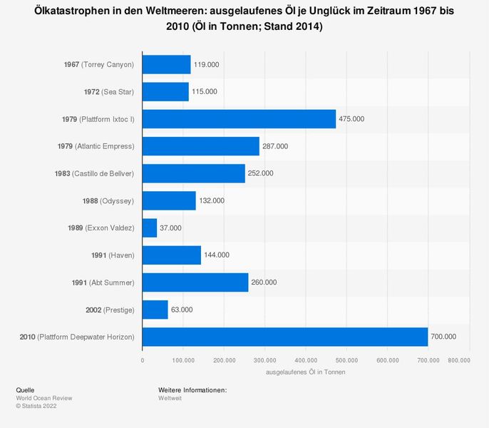 Die Explosion der schwimmenden Bohrinsel 