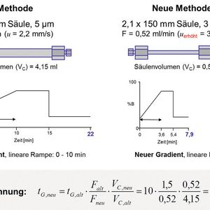 Abb.1: Konkretes Beispiel für die Anpassung aller Methodenparameter bei der Übertragung einer Gradientenmethode auf eine kleinere und effizientere Säule (der Link führt zu einem Internet-basierten Methodenkonversions-Rechner)