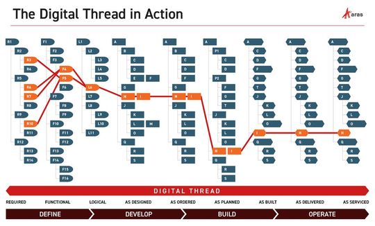 So könnte der Digital Thread aussehen: Er verbindet verschiedenste Informationen vom ersten Konzept über das Design, die Entwicklung, Produktion bis hin zum Service und bildet so den gesamten Produktlebenszyklus digital ab. (Bild:  Aras)