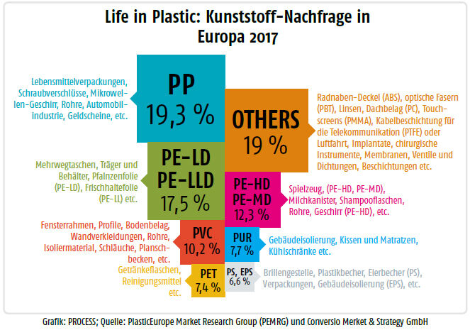 Oktober-Ausgabe 2019Kunststoff-Nachfrage in Europa- Hier gehts zum E-Paper-Archiv. (Quelle: Plastics Europe, Bild: PROCESS)