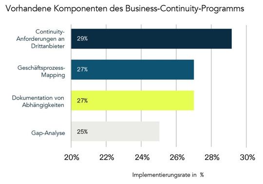 Dokumentierte Prozesse reichen nicht mehr aus.(Bild:  Optro)