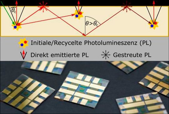 Eine wichtige Rolle bei der Berechnung der Photolumineszenz-Quantenausbeute spielt der Anteil des sogenannten Photonen-Recyclings, der Reemission von reabsorbierten Photonen.(Bild:  IMT/KIT)