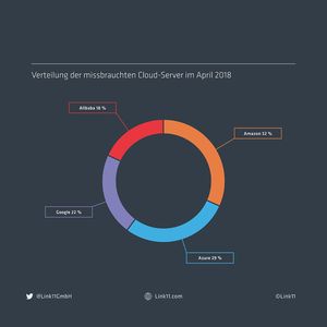 Im April 2018 wurden vor allem Cloud-Services von AWS und Microsoft Azure von Cybergangstern missbraucht.(Bild:  Link11)