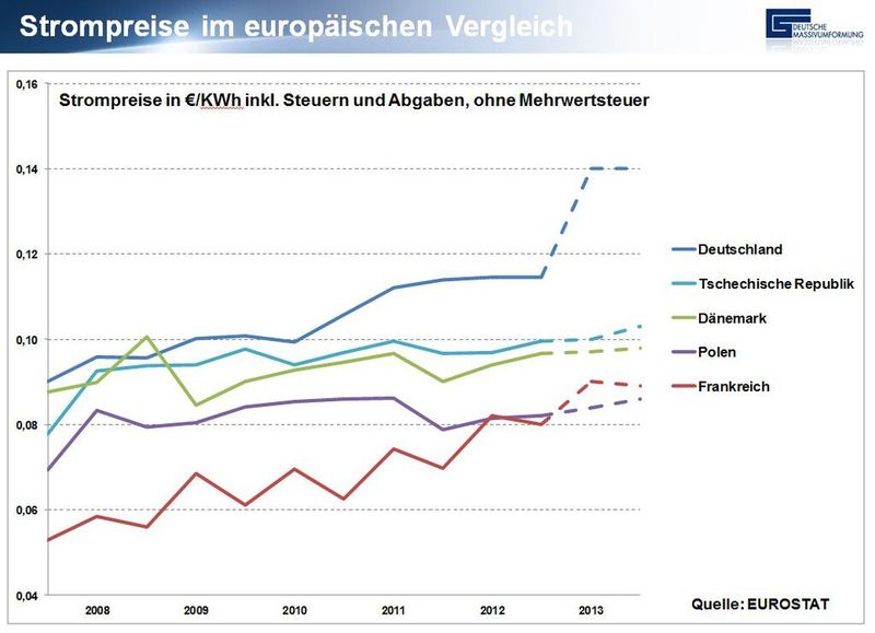 Bei den Strompreisen ist Deutschland Europameister. (Bild: Industrieverband Massivumformung)