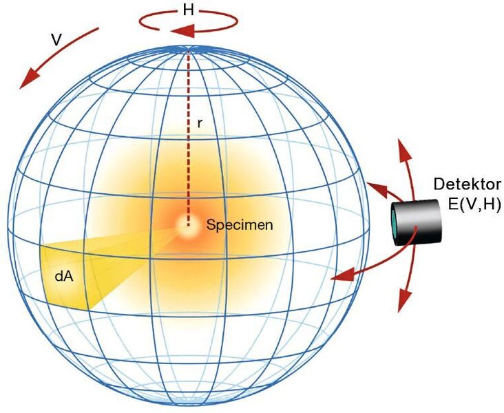 Bild 1: Das Goniophotometer-Prinzip für die winkelabhängige Charakterisierung von Prüflingen. (Instrument Systems)