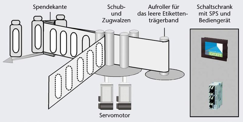Systemlösung  innerhalb des Spendeaggregats einer Etikettiermaschine für Selbstklebeetiketten. (Archiv: Vogel Business Media)