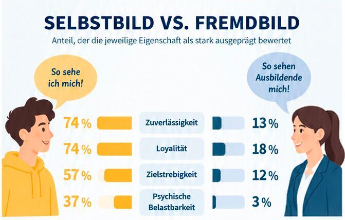 Bei diesen Eigenschaften weichen Selbst- und Fremdbild deutlich voneinander ab.(Bild:  u-form Testsysteme)