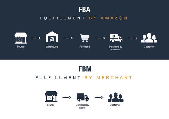 (Fulfillment durch Amazon im Vergleich zum Fulfillment durch den Händler. (Bild: Marktplatzkomplizen))