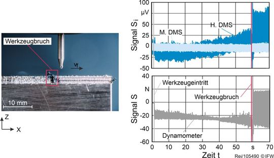 Bild 2b: Signalvergleich eines Dynamometers, eines halbleiterbasierten DMS (H. DMS) und eines metallischen DMS (M. DMS). Platziert waren die Systeme am Spindeschlitten eines 5-Achs-Bearbeitungszentrums DMG Mori HSC 30. Die rote Senkrechte markiert den Zeitpunkt des Werkzeugbruchs.(Bild:  IFW)