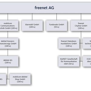 Mobilcom-Debitel ist eine Tochter der Freenet AG.
