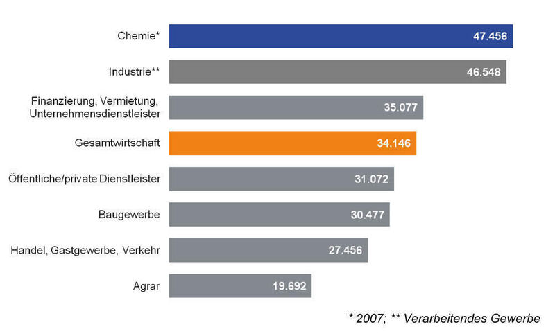 Branchenvergleich 2008 anhand der Arbeitnehmerentgelte in der deutschen Wirtschaft: Die Industrie ist ein attraktiver Arbeitgeber für sechs Millionen Menschen. Sie zahlt überdurchschnittlich hohe Löhne. Im Durchschnitt beliefen sich die jährlichen Arbeitsentgelte je Arbeitnehmer 2007 in der Industrie auf fast 46.500 Euro – das sind fast 13.000 Euro über dem gesamtwirtschaftlichen Durchschnitt.  (Bild: BAVC, Destatis, IW Köln)