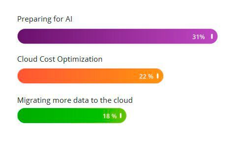 Top-Priorität für die nächsten 12 Monate ist im Bereich Storage laut der Komprise-Umfrage „State of Unstructured Data“ die Vorbereitung auf AI. (Bild: Komprise)