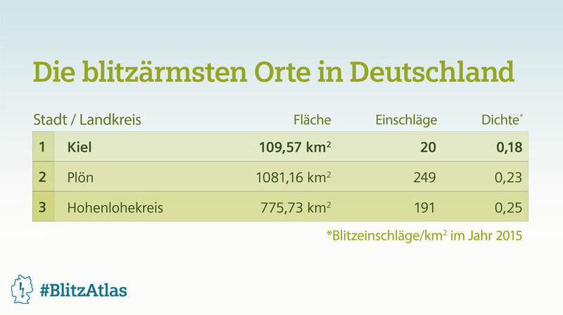 In Kiel lag die Blitzdichte pro Quadratkilometer bei 0,18, im Landkreis Plön in Schleswig-Holstein bei 0,23. (Siemens)