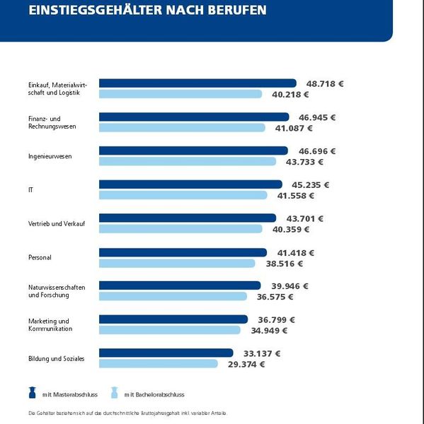 Besonders gut verdient wird in Einkauf, Materialwirtschaft und Logistik. Newcomer in den Bereichen Marketing und Kommunikation müssen den Gürtel deutlich enger schnallen. (Bild: Stepstone)
