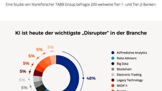 Für Finanzdienstleister sind KI-basierte Systeme ein wichtiges Thema. (Squirro)