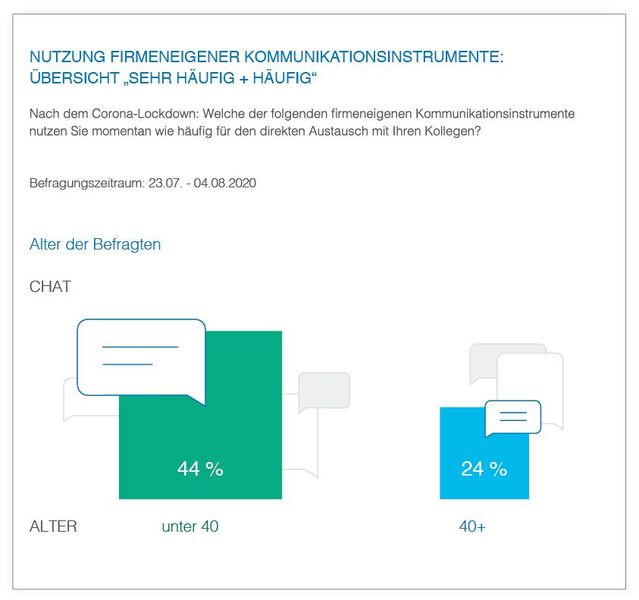 Deutlicher Altersunterschied bei der Nutzung von Firmenchats.  (Bild: Hirschtec)