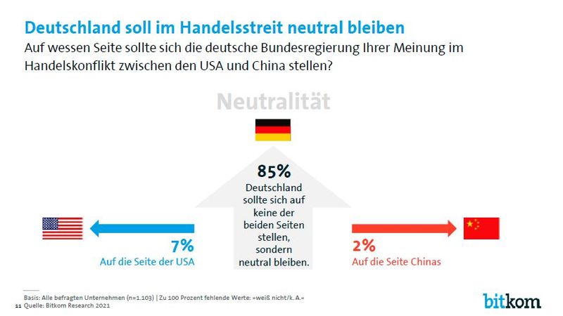 Im Handelsstreit sollte Deutschland neutral bleiben, findet die große Mehrheit der Befragten.  (Bild: Bitkom)