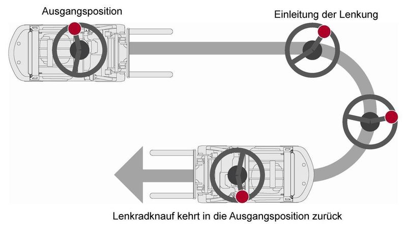 Die Lenksychronisierung der Nissan-Stapler der neuen QX2-Serie stellt sicher, dass die Position des Lenkradknaufs vor und nach dem Wendemanöver immer dieselbe ist. Bild: Nissan Forklift (Archiv: Vogel Business Media)